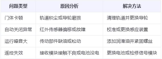 青海兰州厂房青海工业门常见问题与应对方案表 青海兰州厂房青海工业门常见问题与应对方案表