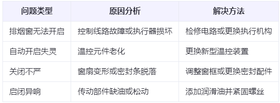 青海兰州青海排烟窗常见问题与应对措施分析表 青海兰州青海排烟窗常见问题与应对措施分析表